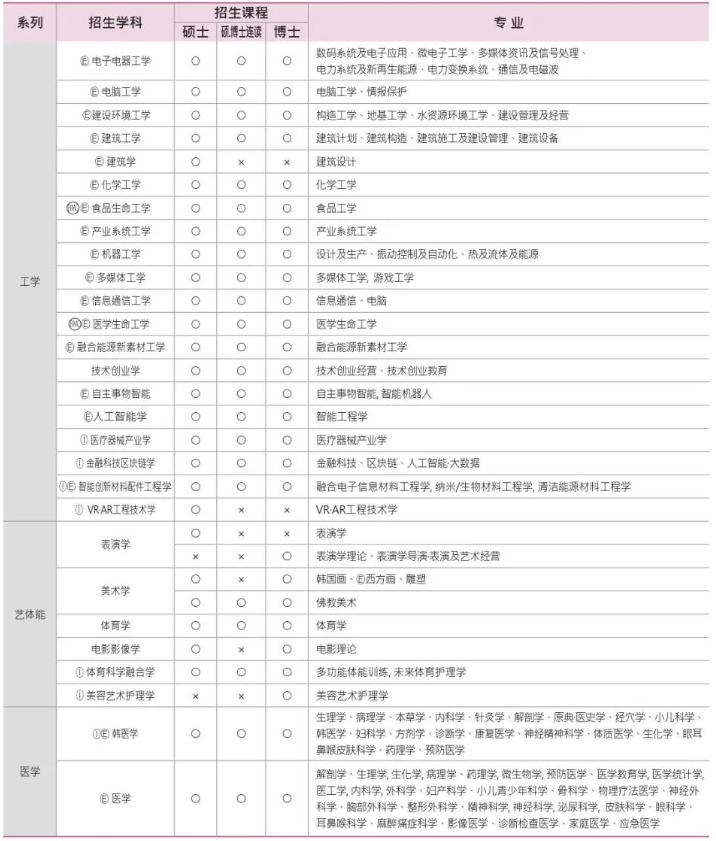 免试录取 | 2023年韩国东国大学研究生申请提醒！(图3)