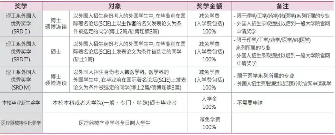 免试录取 | 2023年韩国东国大学研究生申请提醒！(图7)