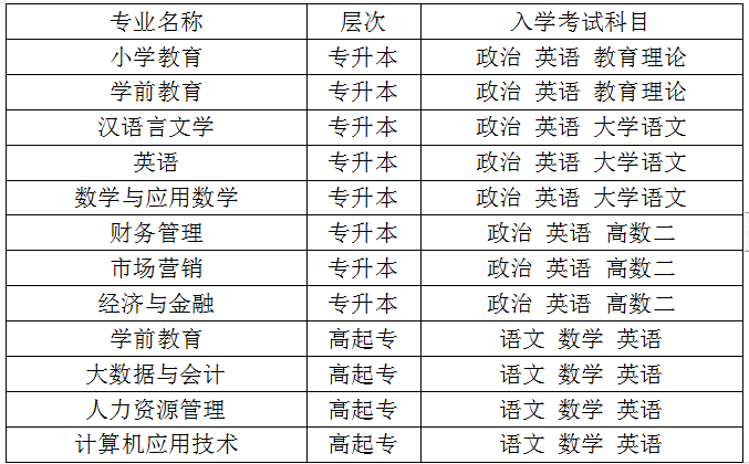 2023年齐鲁师范学院成人高考入学考试考什么(图2)