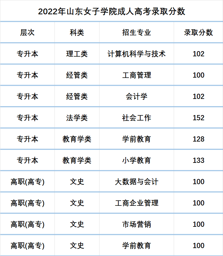 2023年山东女子学院成人高考专业和学费一览表(图2)