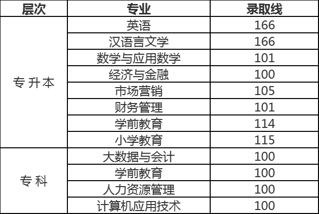 齐鲁师范学院2021年成人高考一志愿录取最低分数线(图1)