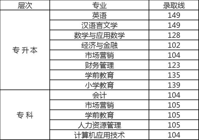 齐鲁师范学院2020年成人高考一志愿录取最低分数线(图1)