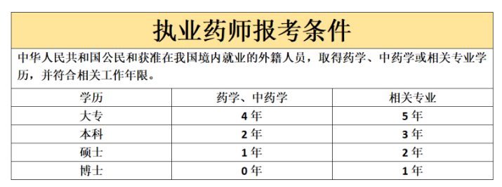 2023执业药师考试报名条件解读(图1)