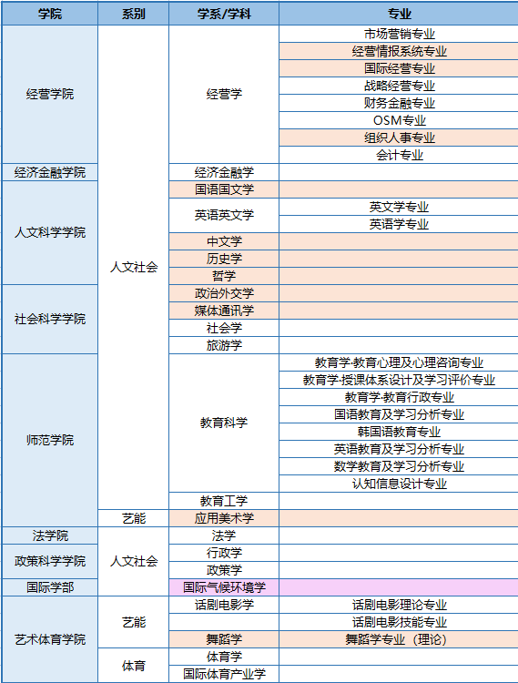 免试录取 | 2023年韩国汉阳大学博士申请提醒！(图3)