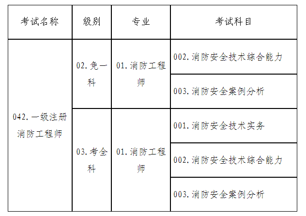 2022年度一级注册消防工程师资格考试考务工作有关问题的通知(图2)