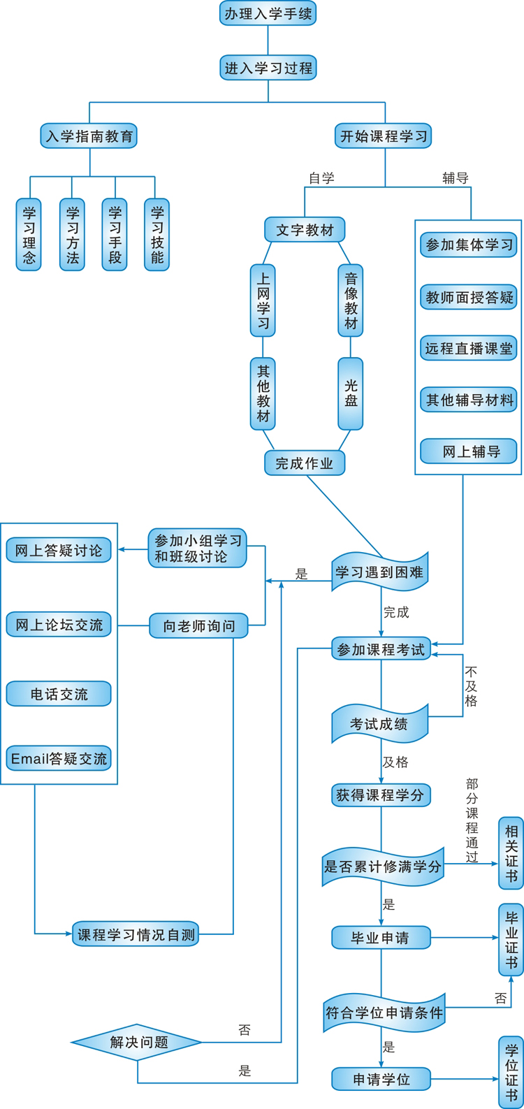 国家开放大学学习流程(图1)