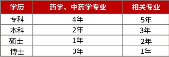 执业药师报名条件问题答疑(图2)