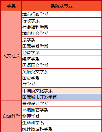 免试录取 | 2023年韩国首尔市立大学博士申请提醒！(图2)