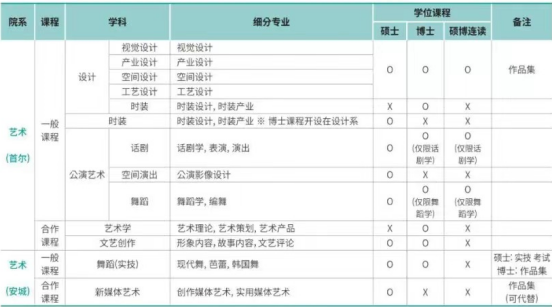 免试录取 | 2023年韩国中央大学博士申请提醒！(图5)