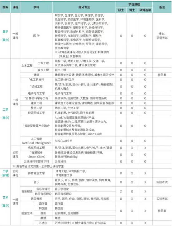 免试录取 | 2023年韩国中央大学博士申请提醒！(图4)