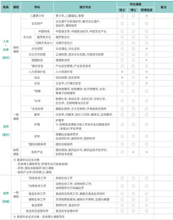 免试录取 | 2023年韩国中央大学博士申请提醒！(图3)