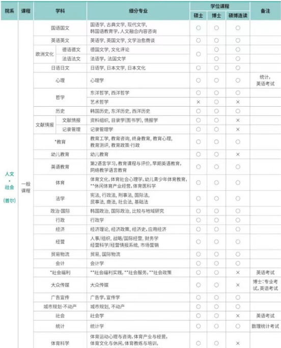 免试录取 | 2023年韩国中央大学博士申请提醒！(图2)