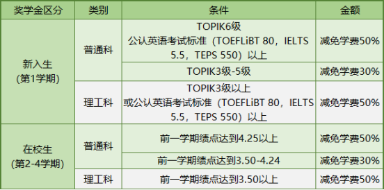 免试录取 | 2023年韩国建国大学博士申请提醒！(图7)