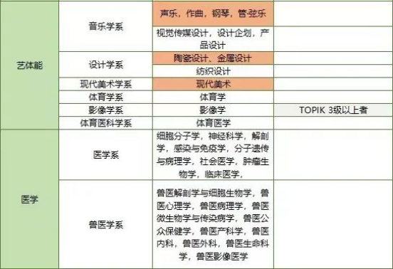 免试录取 | 2023年韩国建国大学博士申请提醒！(图5)