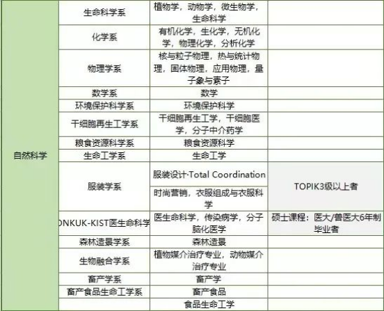 免试录取 | 2023年韩国建国大学博士申请提醒！(图3)