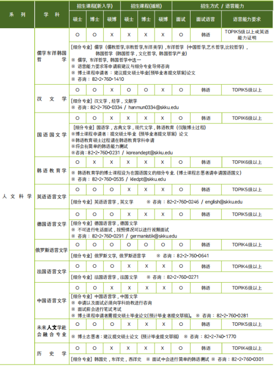 免试录取 | 2023年韩国成均馆大学博士申请提醒！(图2)