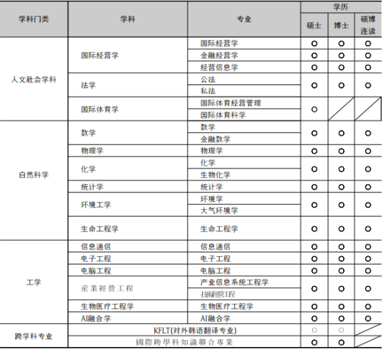 免试录取 | 2023年韩国外国语大学博士申请提醒！(图4)