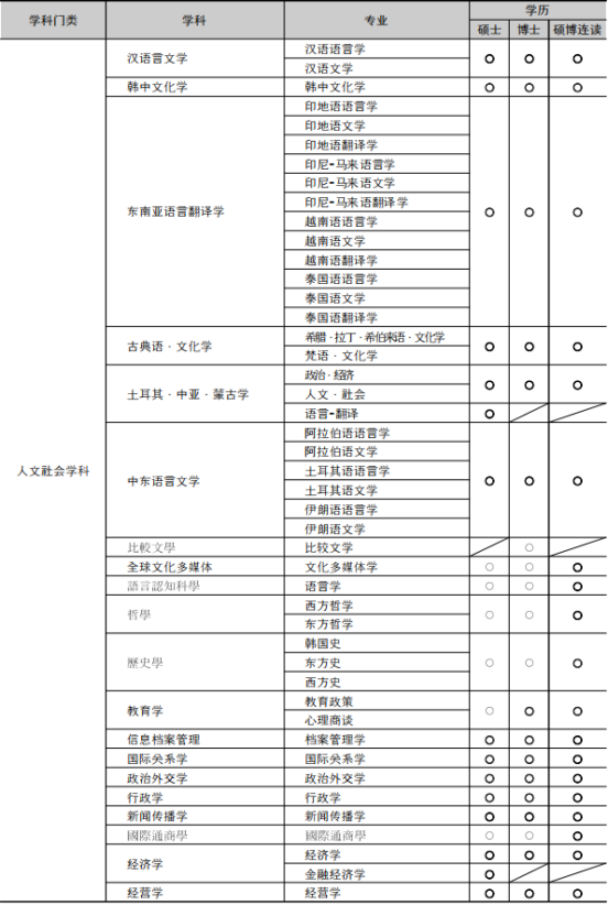 免试录取 | 2023年韩国外国语大学博士申请提醒！(图3)