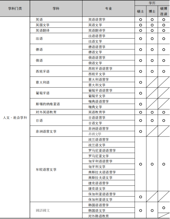 免试录取 | 2023年韩国外国语大学博士申请提醒！(图2)