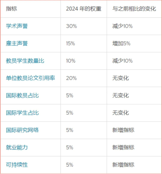 2024年QS世界大学排名发布，附韩国大学排名完整名单！(图2)