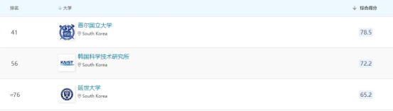 2024年QS世界大学排名发布，附韩国大学排名完整名单！(图3)