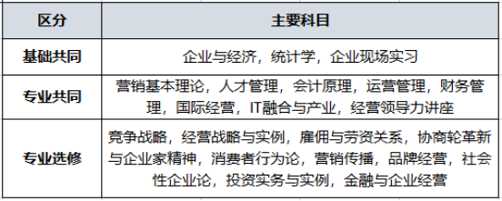 免试录取 | 2023年9月韩国明知大学1年制中文授课经营学研究生申请提醒！(图2)