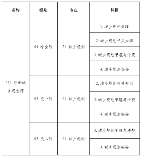 关于2023年度注册城乡规划师职业资格考试考务工作有关问题的通知(图2)