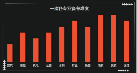 一建10大专业排名！好多人都报错了专业...(图2)