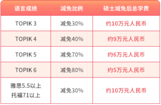 多语种授课、免试录取 | 2023年9月首尔科学综合大学院大学工科类研究生申请提醒！(图2)