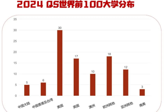 重磅！2024年QS世界大学排名出炉——第20周年版(图2)