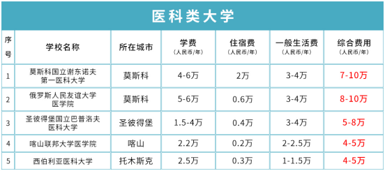 俄罗斯重点院校费用一览表(图6)