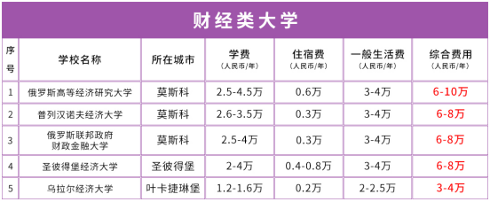 俄罗斯重点院校费用一览表(图5)