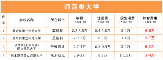 俄罗斯重点院校费用一览表(图4)