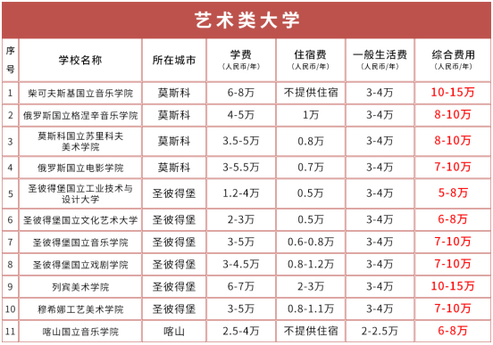 俄罗斯重点院校费用一览表(图3)