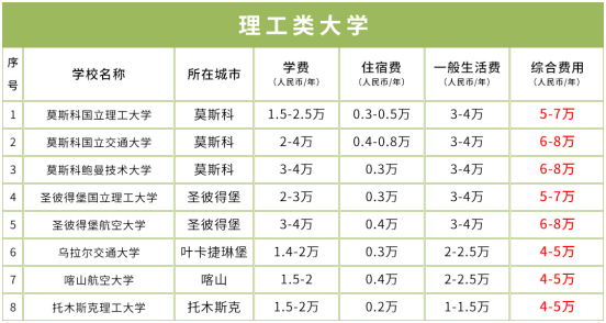 俄罗斯重点院校费用一览表(图2)