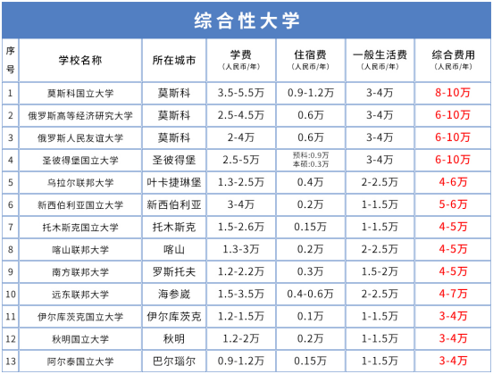 俄罗斯重点院校费用一览表(图1)