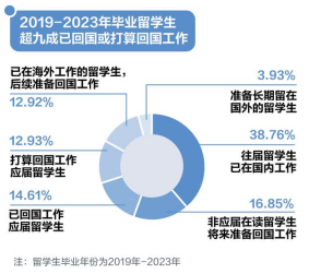 教育部统计：超八成留学生选择回国！海归这么多，国内就业还有优势吗？(图2)