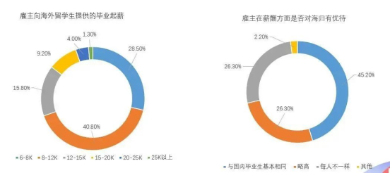 教育部统计：超八成留学生选择回国！海归这么多，国内就业还有优势吗？(图3)