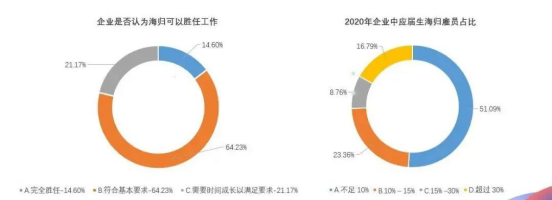 教育部统计：超八成留学生选择回国！海归这么多，国内就业还有优势吗？(图4)