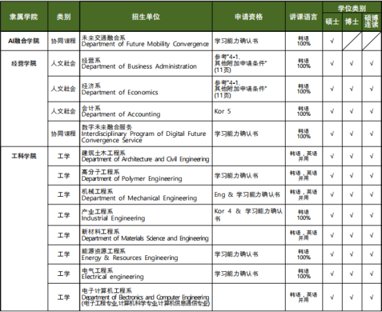 免试录取 | 2023年韩国全南大学博士申请提醒！(图2)