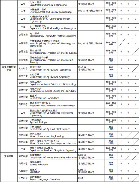 免试录取 | 2023年韩国全南大学博士申请提醒！(图3)