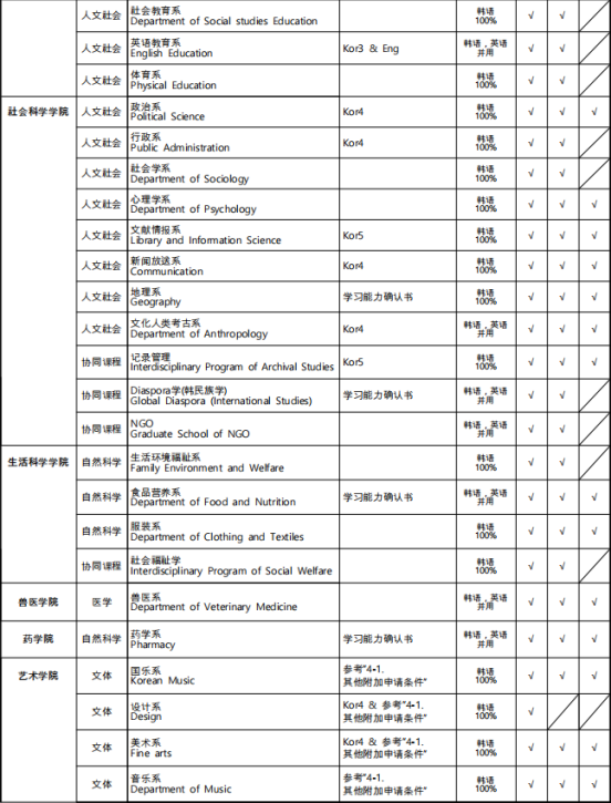 免试录取 | 2023年韩国全南大学博士申请提醒！(图4)