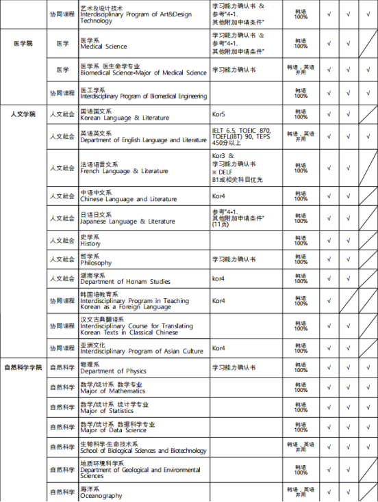 免试录取 | 2023年韩国全南大学博士申请提醒！(图5)