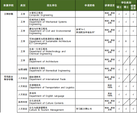 免试录取 | 2023年韩国全南大学博士申请提醒！(图7)