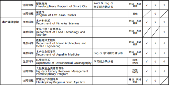 免试录取 | 2023年韩国全南大学博士申请提醒！(图8)