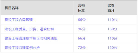 速查||2023年监理工程师考试成绩出来啦！(图5)