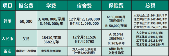 零韩语入学 | 2023年9月韩国大邱大学“1＋3”本科课程申请提醒！(图2)