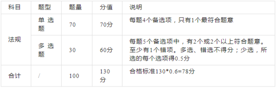 2023年一建考试都有哪些题型？各部分分值是多少？(图2)