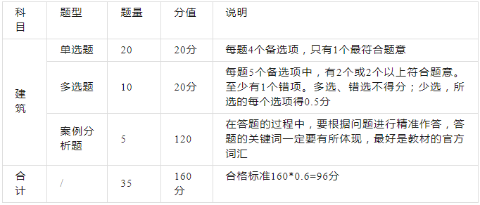 2023年一建考试都有哪些题型？各部分分值是多少？(图5)