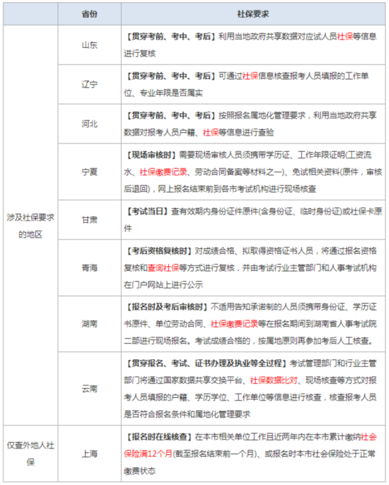 2023年一造报名哪些地区要求核查社保(图2)